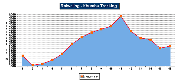 Rolwaling - Khumbu Trek
