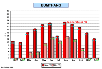 Bumthang climate