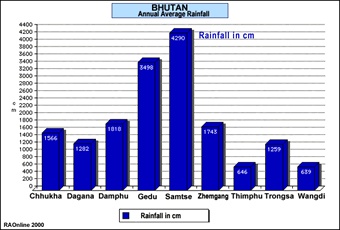 Rain average