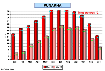 Punakha climate
