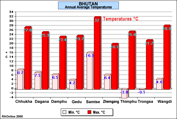 Bhutan Temperature