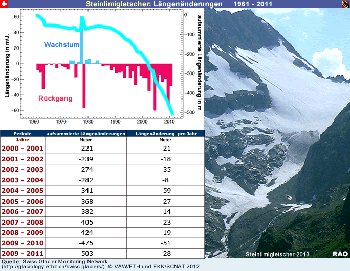 Steinlimigletscher
