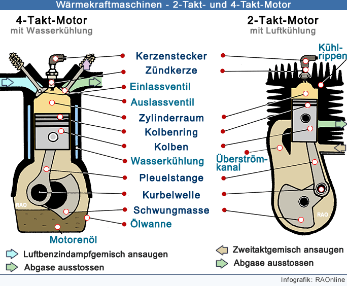 Wie funktioniert ein Vier-Takt-Motor? Aufbau und Funktionsweise eines  Hubkolbenmotors 