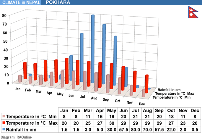 RAOnline Nepal Climate In Nepal Weather In Pokhara Mean Values 