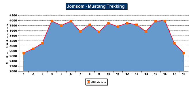 Jomsom - Mustang