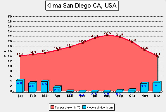 Klima San Diego